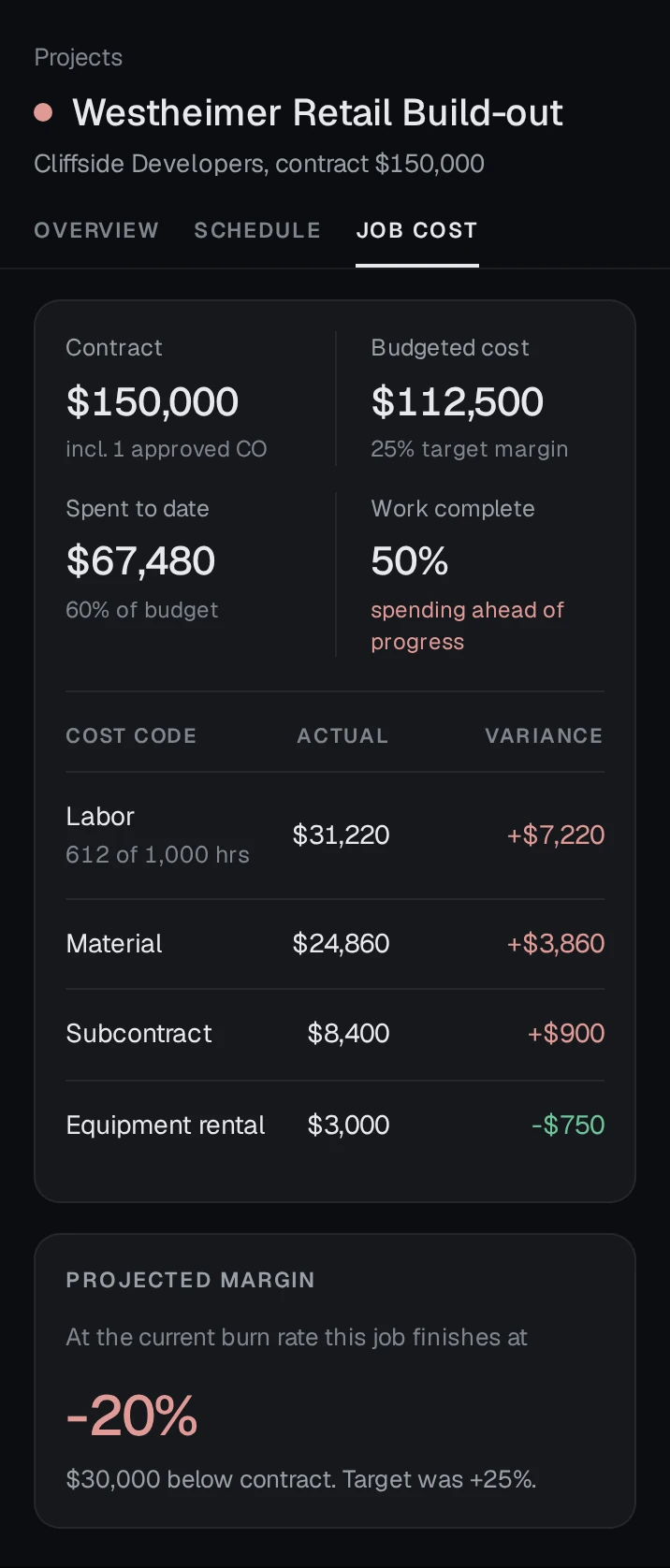 Otto job cost view on a phone: contract, budget, spend and variance by cost code, with a projected margin of minus 20 percent.
