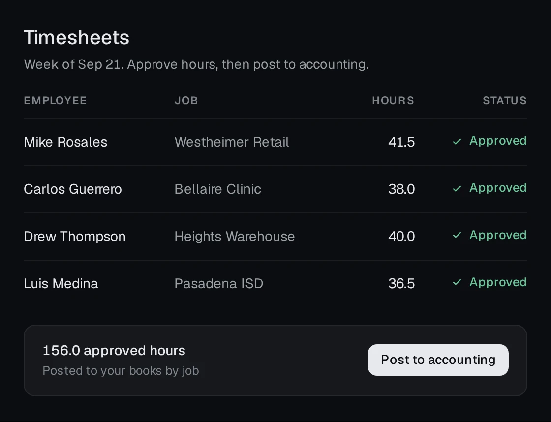 Otto timesheets: a week of approved hours by employee and job, ready to post to accounting.